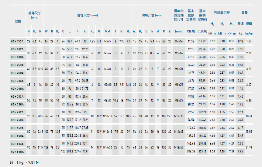 上银导轨HGH15CA滑块导轨参数